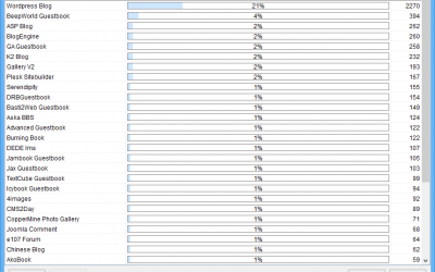 Platform Popularity